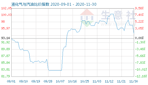 11月30日液化气与汽油比价指数图