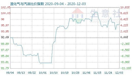 12月3日液化气与汽油比价指数图