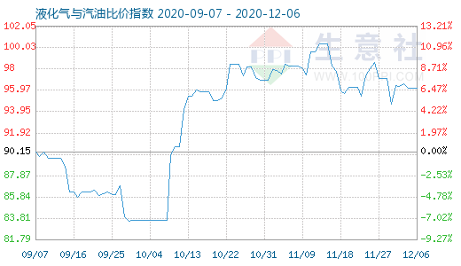 12月6日液化气与汽油比价指数图