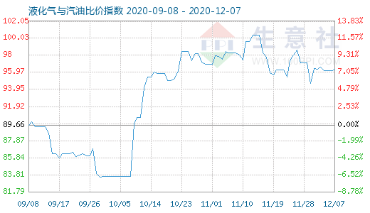 12月7日液化气与汽油比价指数图