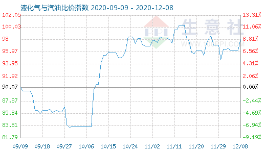 12月8日液化气与汽油比价指数图