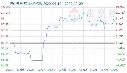 12月9日液化气与汽油比价指数图