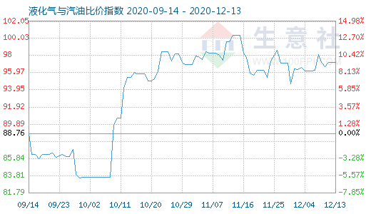 12月13日液化气与汽油比价指数图