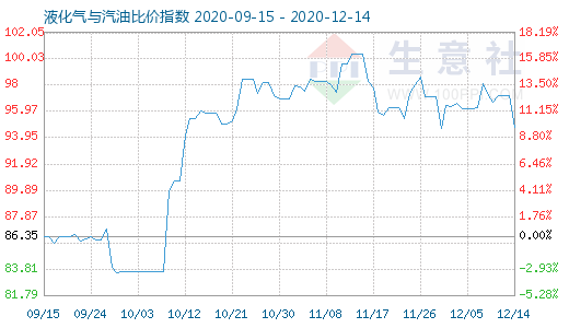 12月14日液化气与汽油比价指数图