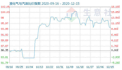 12月15日液化气与汽油比价指数图