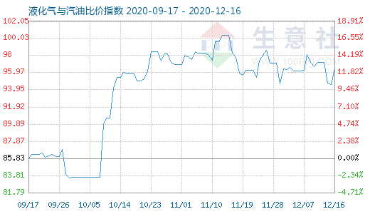 12月16日液化气与汽油比价指数图