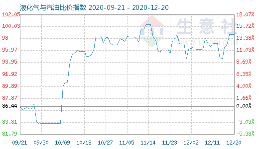 12月20日液化气与汽油比价指数图