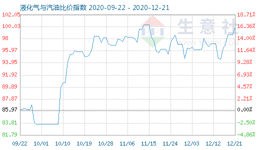 12月21日液化气与汽油比价指数图