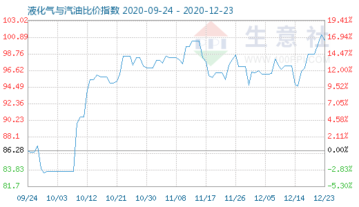 12月23日液化气与汽油比价指数图