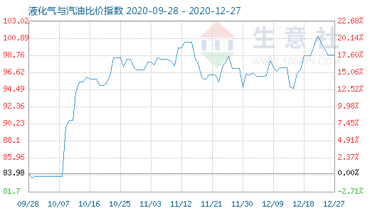 12月27日液化气与汽油比价指数图