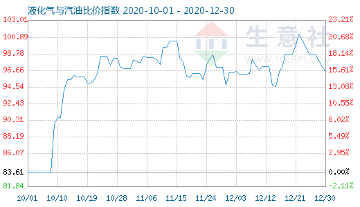 12月30日液化气与汽油比价指数图