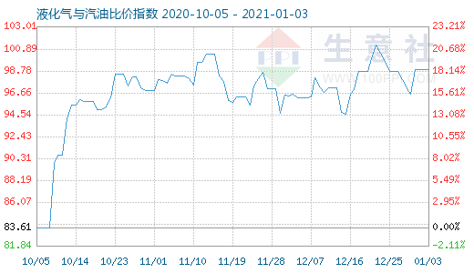 1月3日液化气与汽油比价指数图