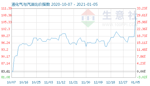 1月5日液化气与汽油比价指数图