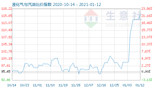 1月12日液化气与汽油比价指数图