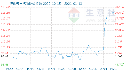 1月13日液化气与汽油比价指数图