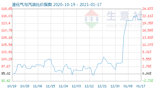 1月17日液化气与汽油比价指数图