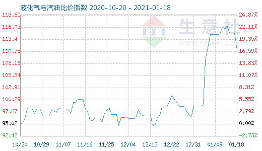 1月18日液化气与汽油比价指数图