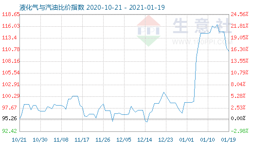 1月19日液化气与汽油比价指数图