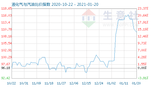 1月20日液化气与汽油比价指数图