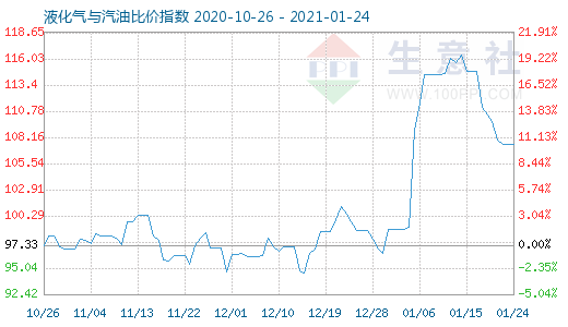 1月24日液化气与汽油比价指数图