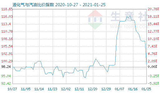 1月25日液化气与汽油比价指数图