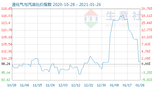 1月26日液化气与汽油比价指数图