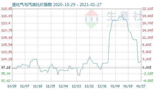 1月27日液化气与汽油比价指数图