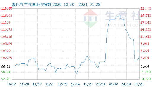 1月28日液化气与汽油比价指数图