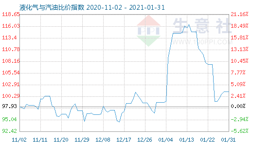 1月31日液化气与汽油比价指数图