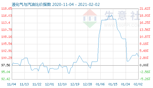 2月2日液化气与汽油比价指数图