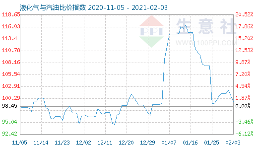 2月3日液化气与汽油比价指数图