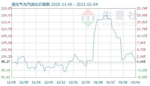 2月4日液化气与汽油比价指数图