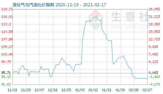 2月17日液化气与汽油比价指数图