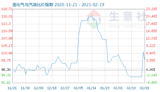 2月19日液化气与汽油比价指数图