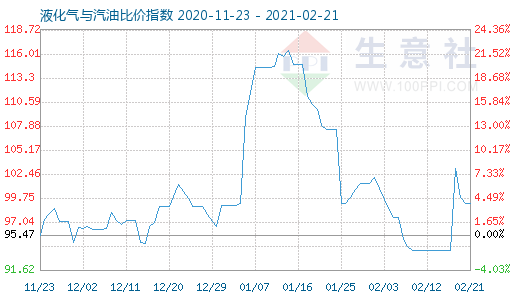 2月21日液化气与汽油比价指数图