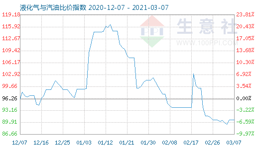 3月7日液化气与汽油比价指数图