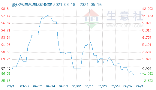 6月16日液化气与汽油比价指数图