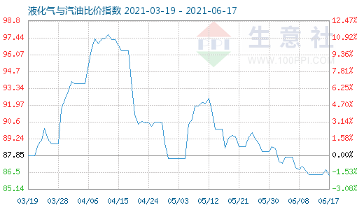 6月17日液化气与汽油比价指数图