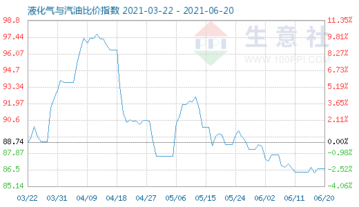 6月20日液化气与汽油比价指数图