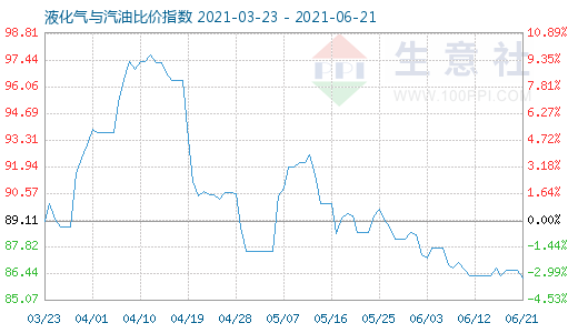 6月21日液化气与汽油比价指数图