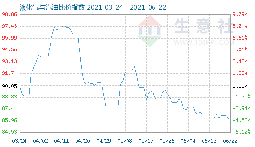 6月22日液化气与汽油比价指数图