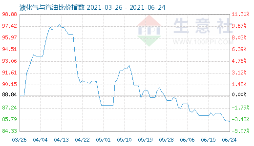 6月24日液化气与汽油比价指数图