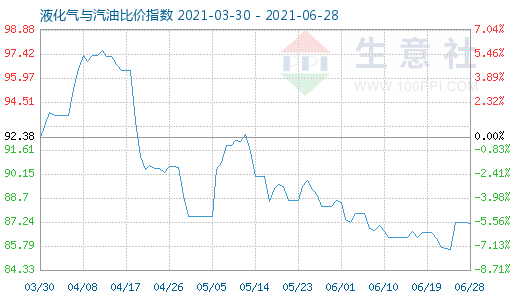 6月28日液化气与汽油比价指数图