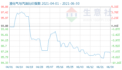 6月30日液化气与汽油比价指数图