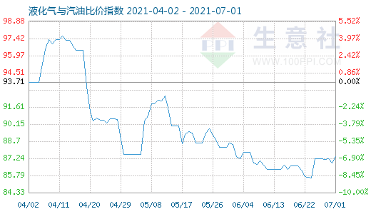 7月1日液化气与汽油比价指数图