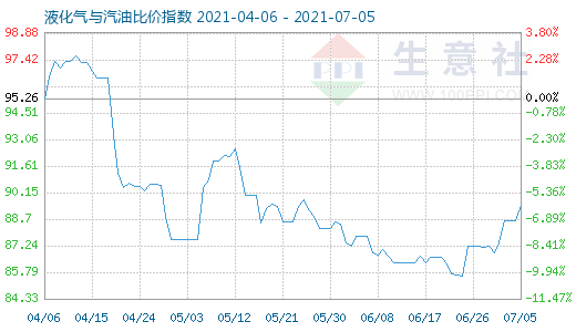 7月5日液化气与汽油比价指数图