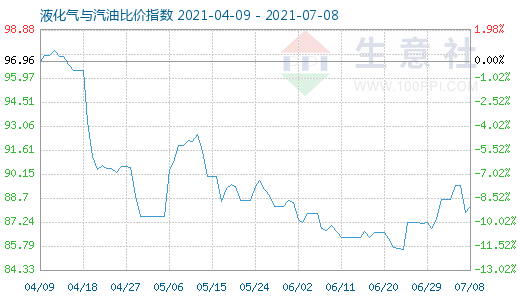 7月8日液化气与汽油比价指数图