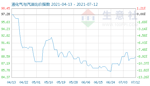 7月12日液化气与汽油比价指数图