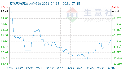 7月15日液化气与汽油比价指数图