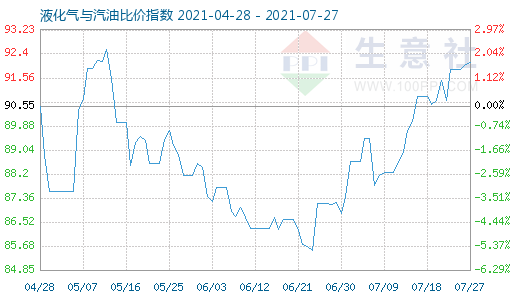 7月27日液化气与汽油比价指数图